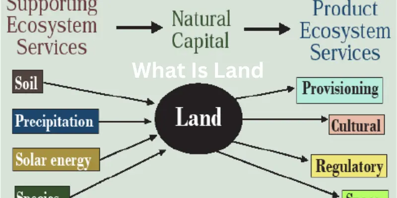What is land